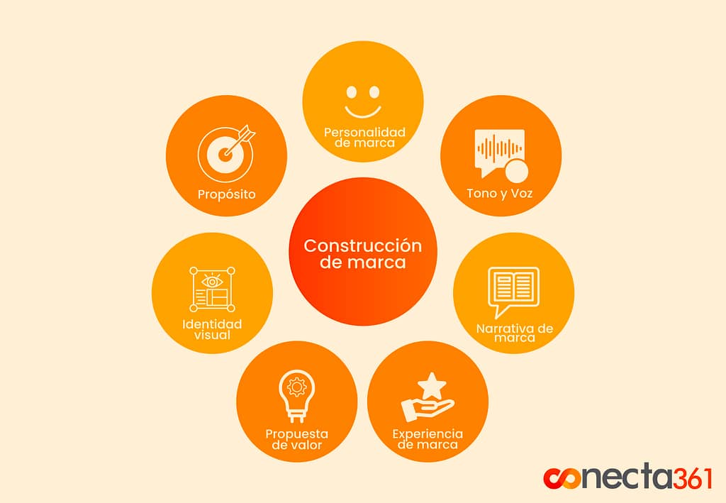 Elementos de la Construcción de Marca