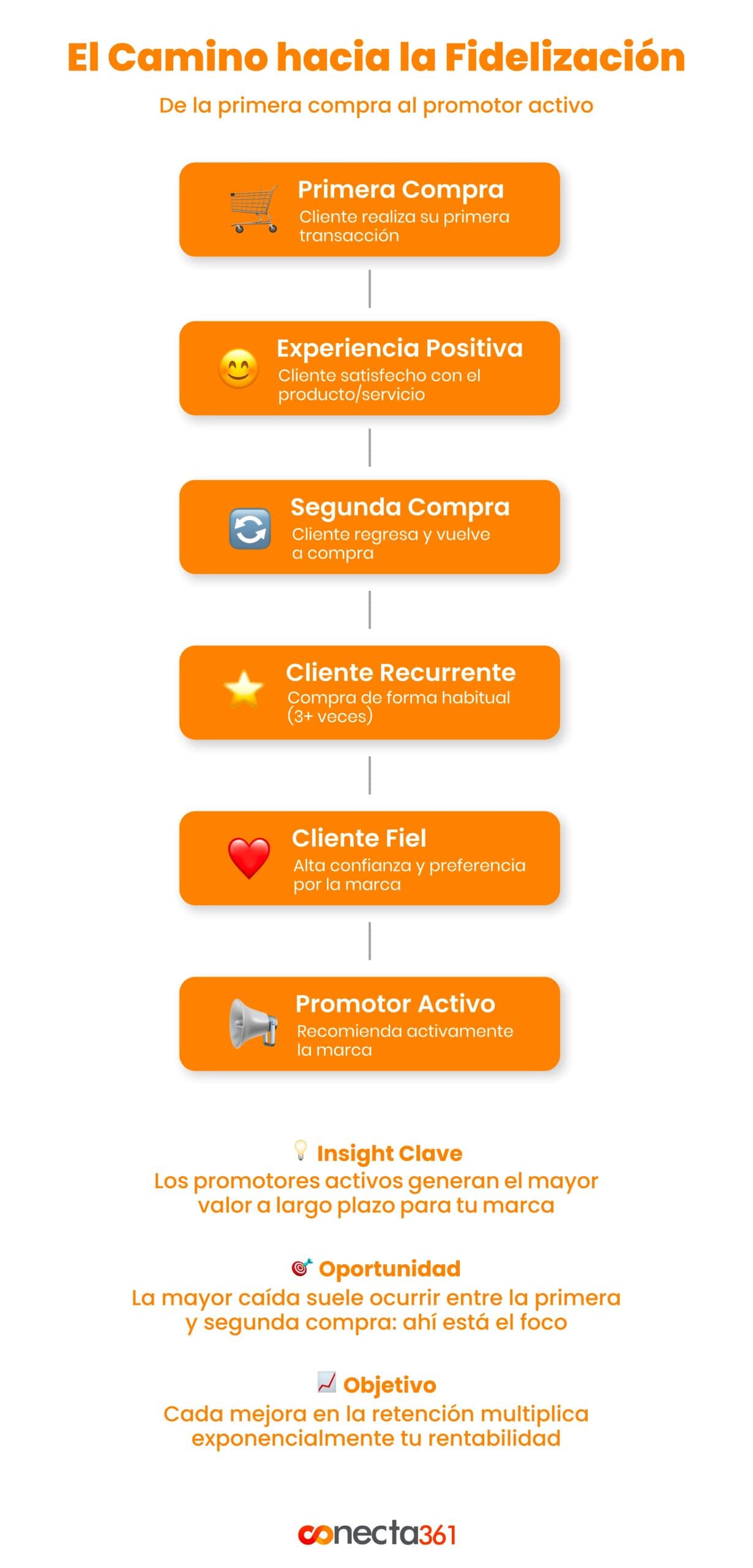 Fidelización del Cliente