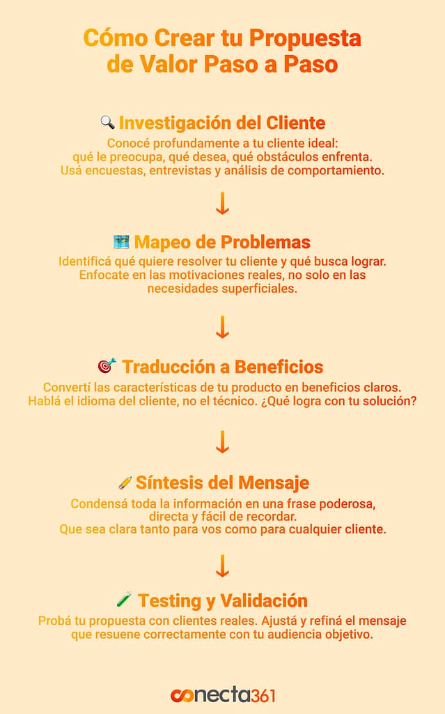 cómo crear una propuesta de valor paso a paso