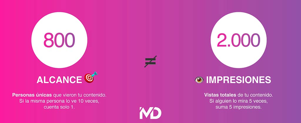 Alcance vs Impresiones