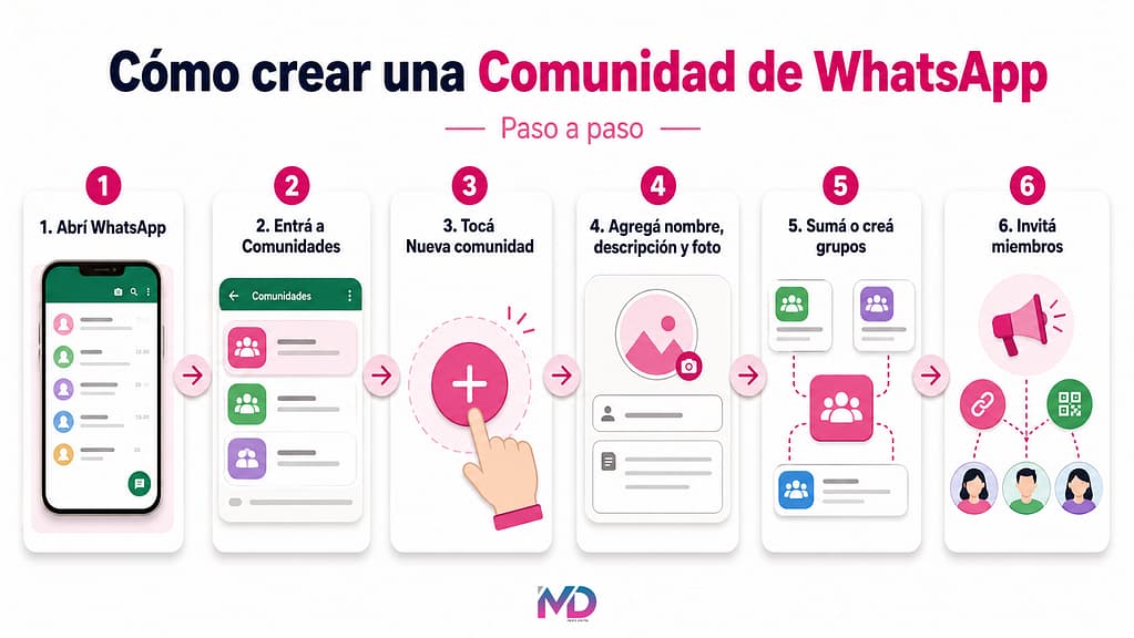 crear comunidad de whatsapp