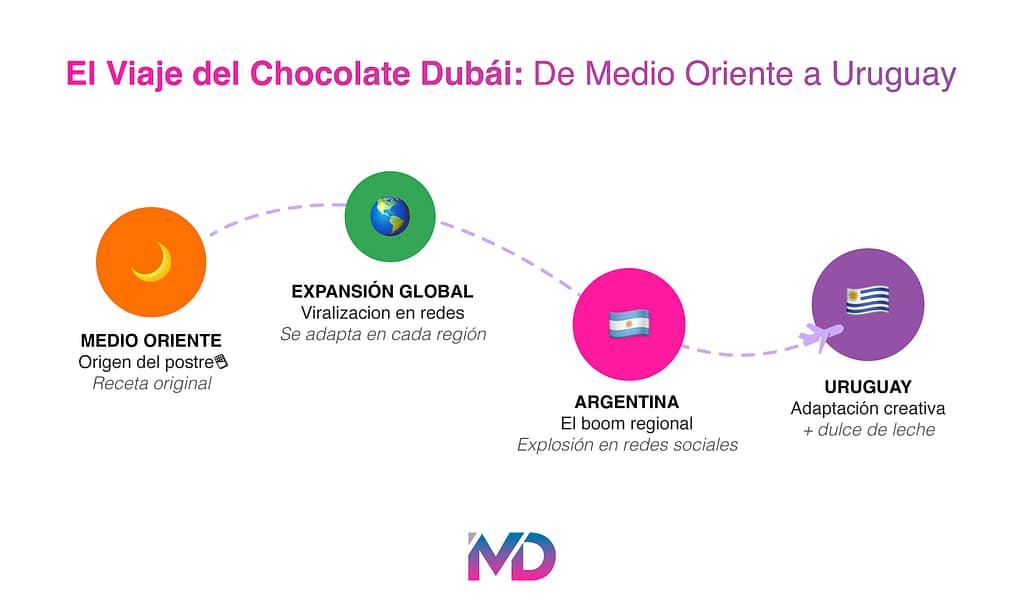 Chocolate Dubái en Uruguay