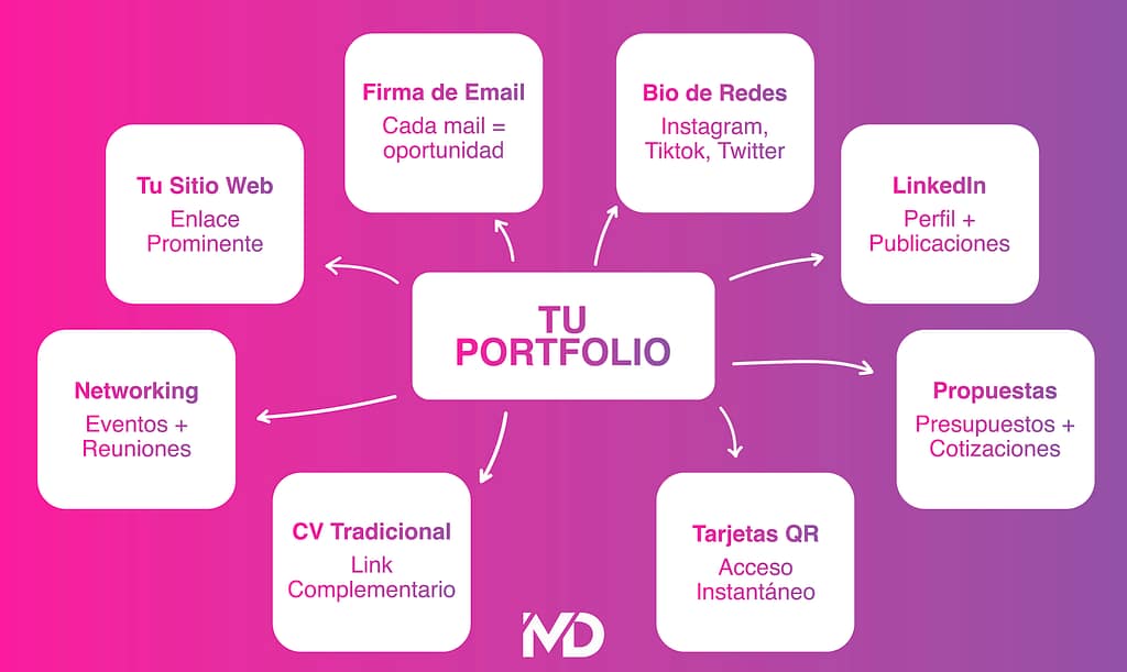 dónde compartir tu portfolio digital