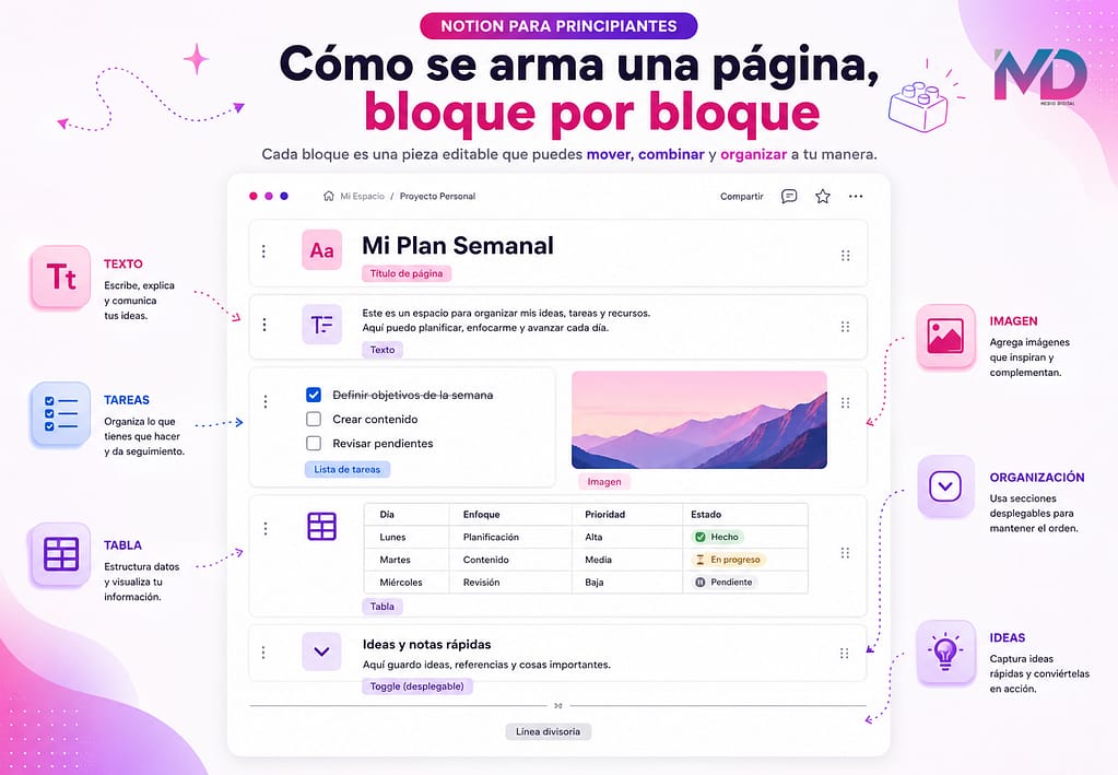 cómo se arma una página de notion