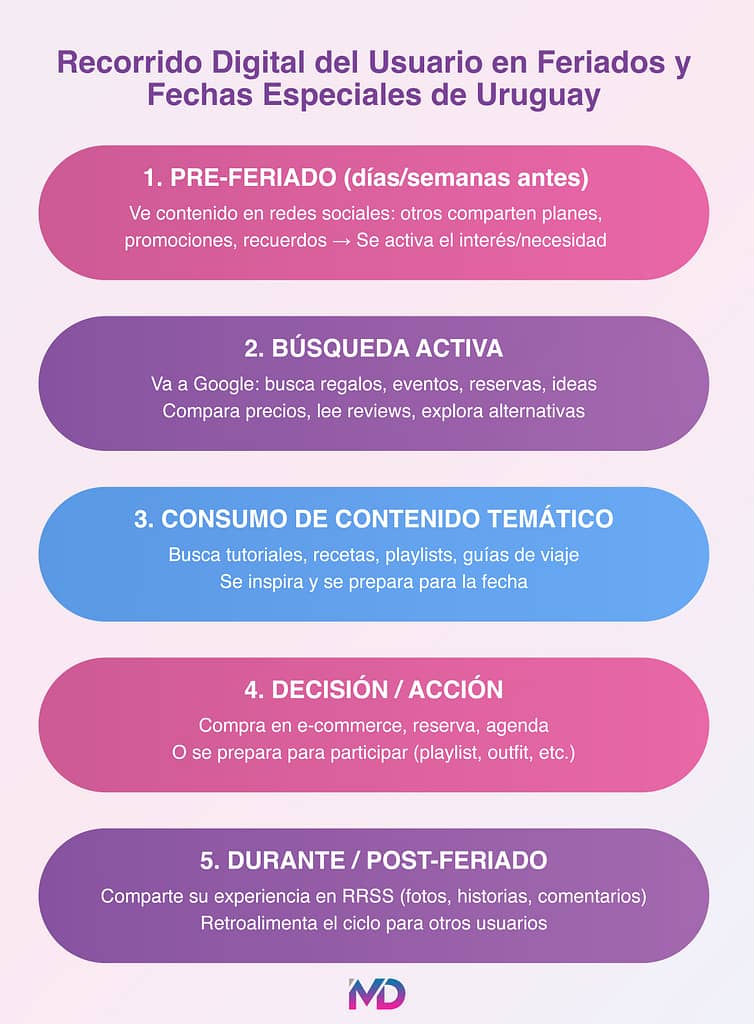 Feriados y Fechas Especiales de Uruguay