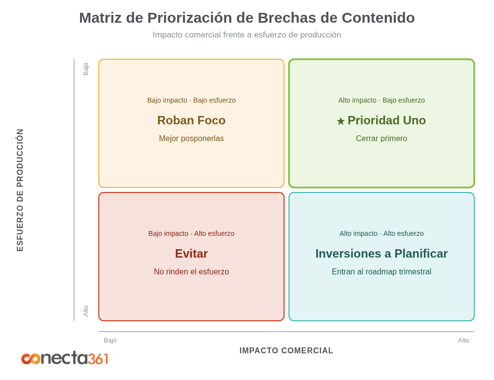 matriz de análisis de brechas de contenido