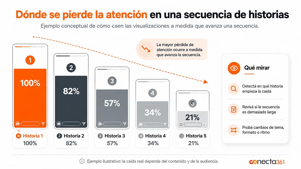 Dónde se pierde la atención en las historias de Instagram