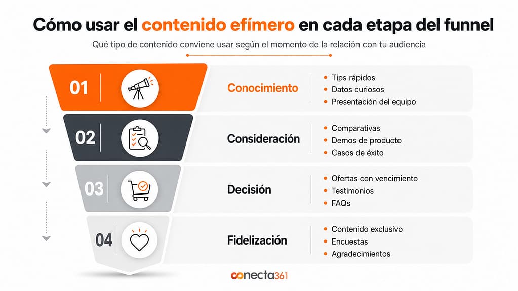 Cómo usar el contenido efímero en cada etapa del funnel de ventas