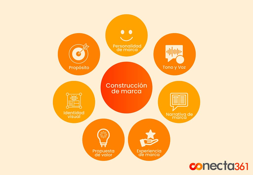 Elementos de la Construcción de Marca
