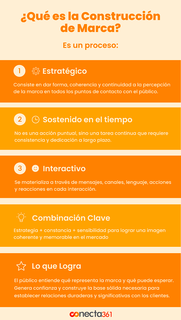 Infografía sobre Construcción de Marca