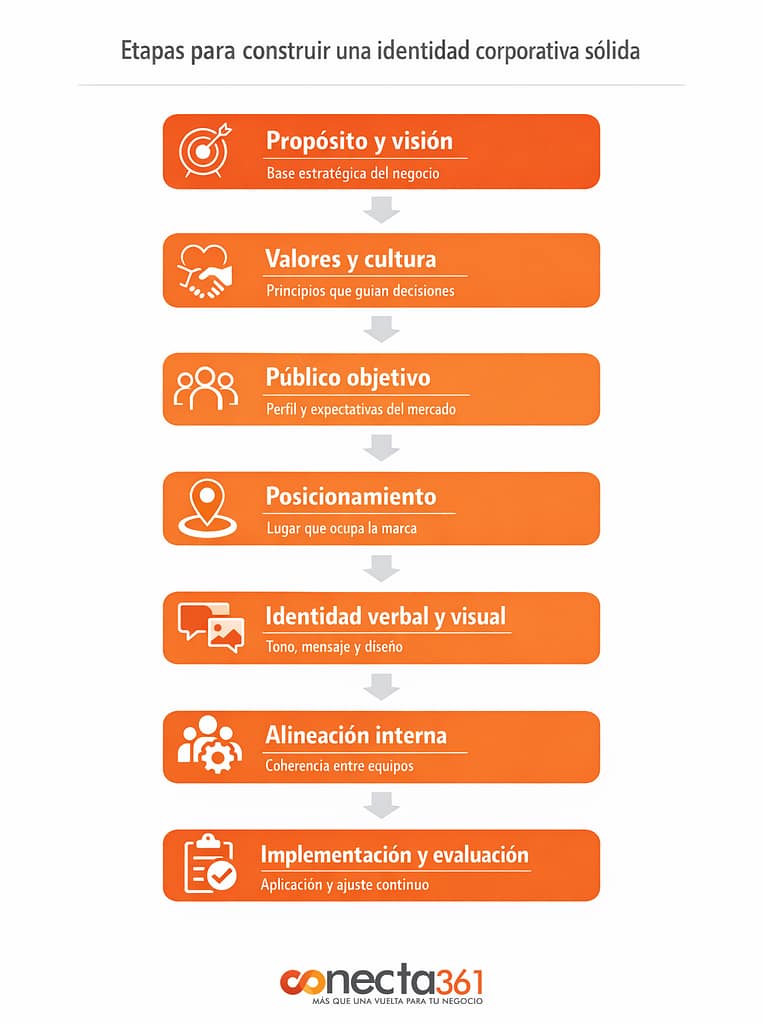 Infografía Identidad Corporativa
